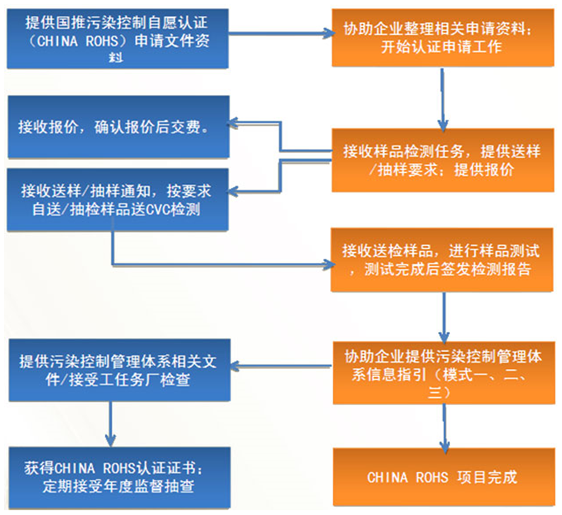 RoHS檢測,RoHS認證