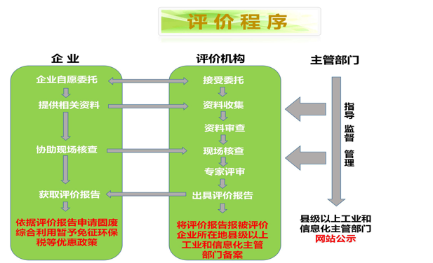 工業(yè)固廢評價