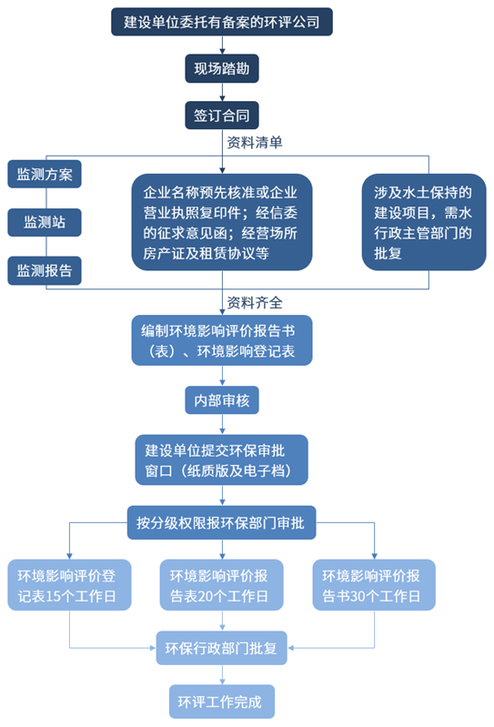 環(huán)境影響評(píng)價(jià)