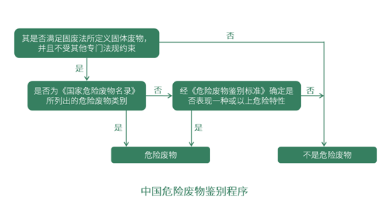 危險廢物鑒別程序