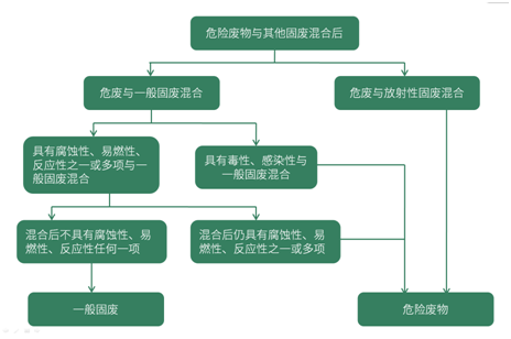 危廢鑒別