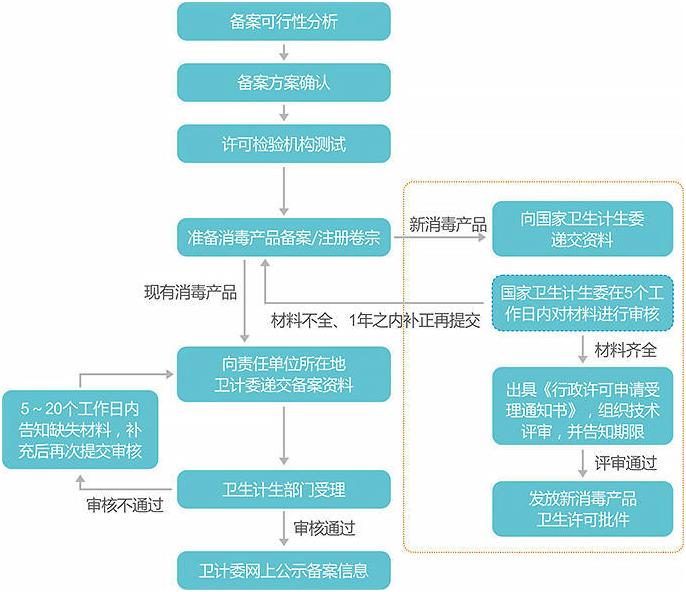 消毒產(chǎn)品備案