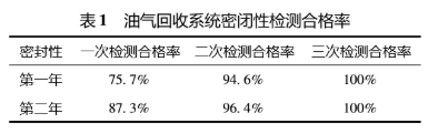 油氣回收檢測(cè)