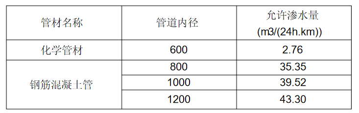 雨水管道閉水試驗