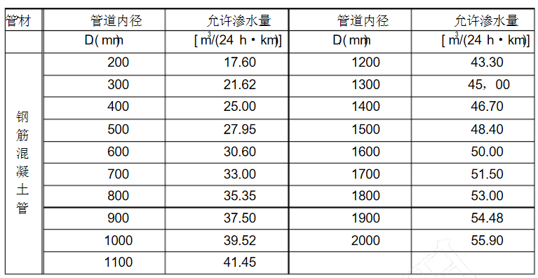 市政管道閉水試驗