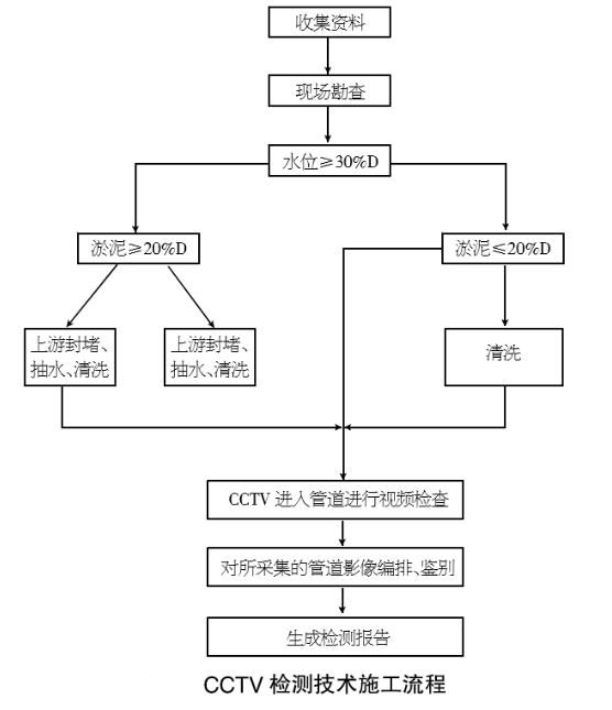 cctv管道檢測(cè)流程