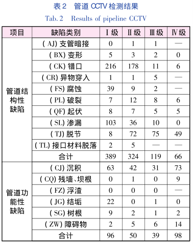 雨污水cctv檢測是全市污水管網(wǎng)普查工作的主要檢測手段，針對其檢測結(jié)果的統(tǒng)計(jì)分析，能夠?yàn)槌鞘幸?guī)劃、建設(shè)和后續(xù)管養(yǎng)維護(hù)工作提供數(shù)據(jù)支撐。