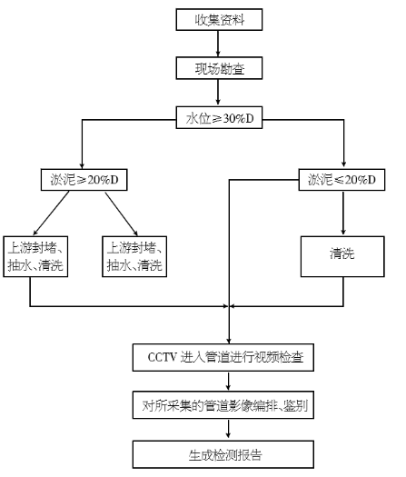 管道cctv檢測(cè)