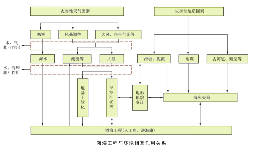 人工島監(jiān)測