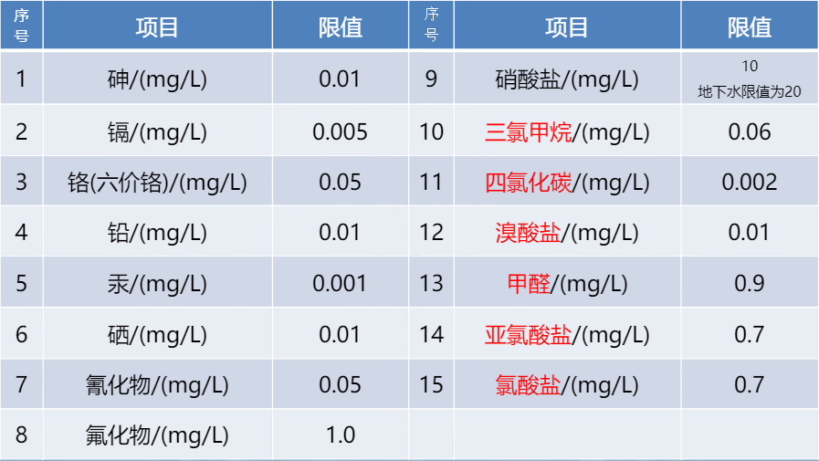 水質(zhì)檢測(cè)