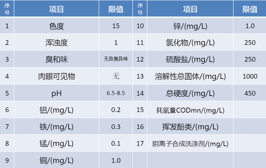 水質(zhì)檢測(cè)