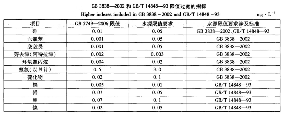 飲用水水質(zhì)檢測標準