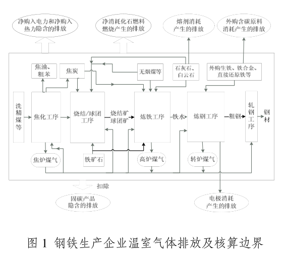 碳排放核算邊界