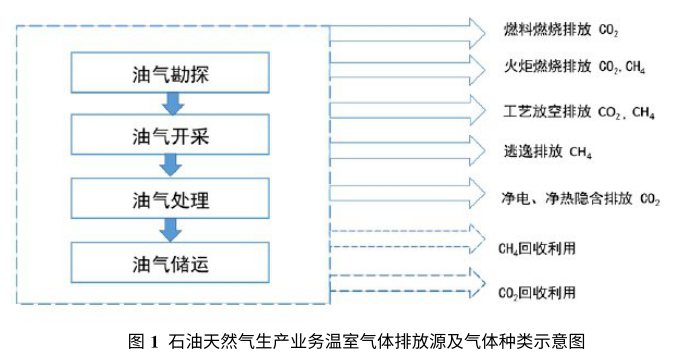 石油天然氣碳排放核算