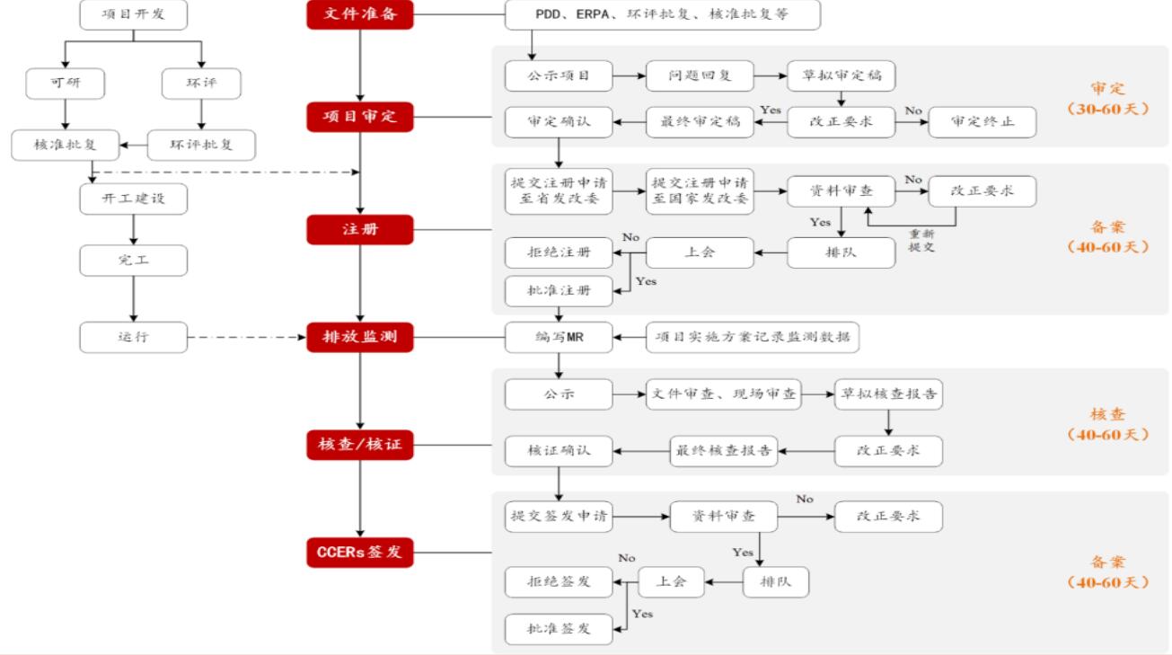 林業(yè)碳匯開發(fā)