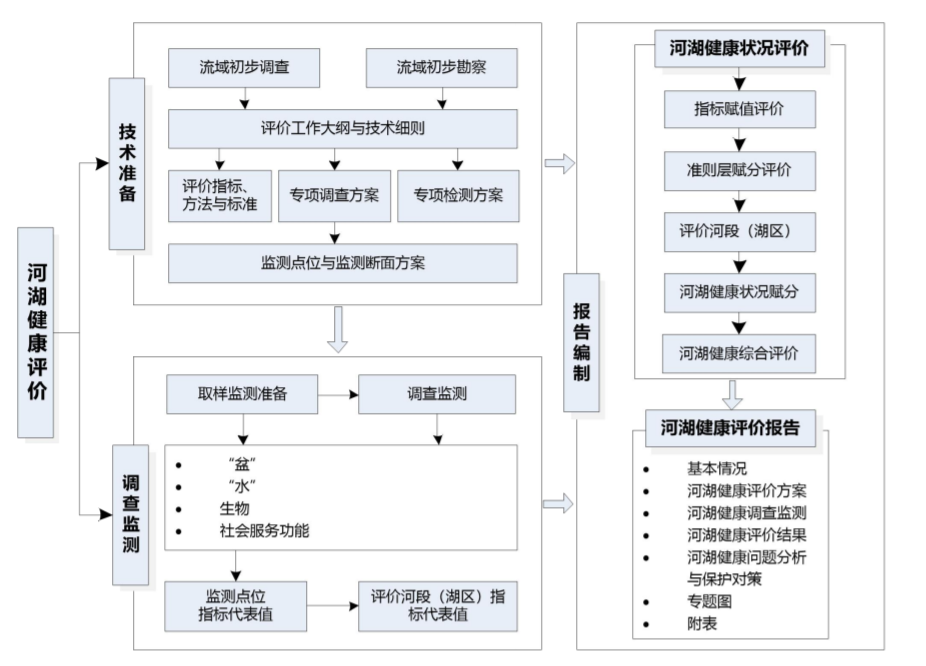 河湖健康評(píng)價(jià)