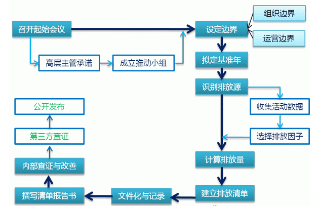 溫室氣體清單編制流程