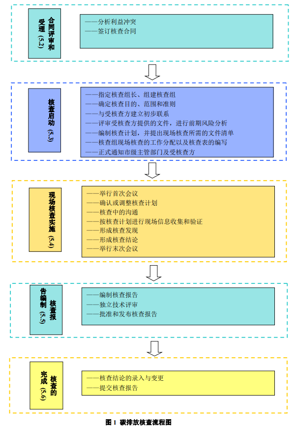 碳核查機構